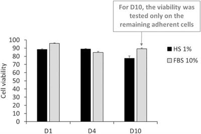 A Low-Serum Culture System for Prolonged in Vitro Toxicology Experiments on a Macrophage System